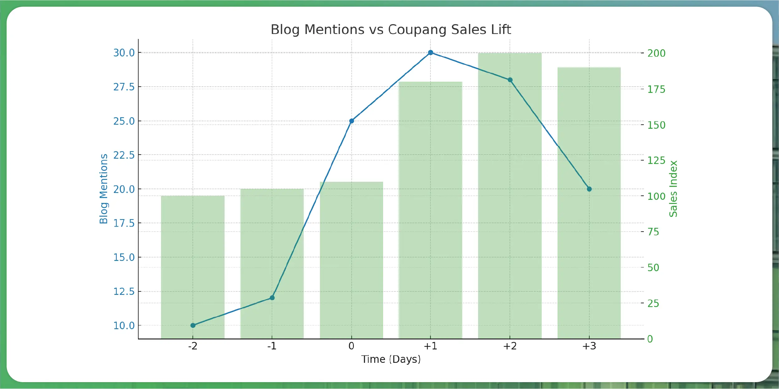 Graph 1 Blog Volume vs Coupang Sales Lift-01
